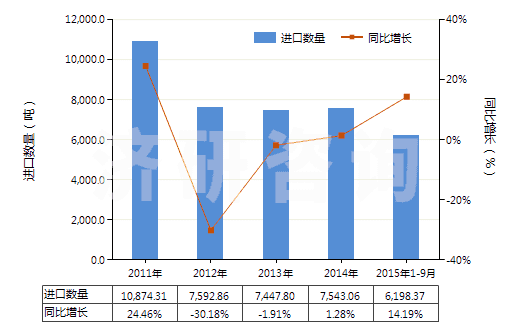 2011-2015年9月中國其他活性碳(HS38021090)進(jìn)口量及增速統(tǒng)計